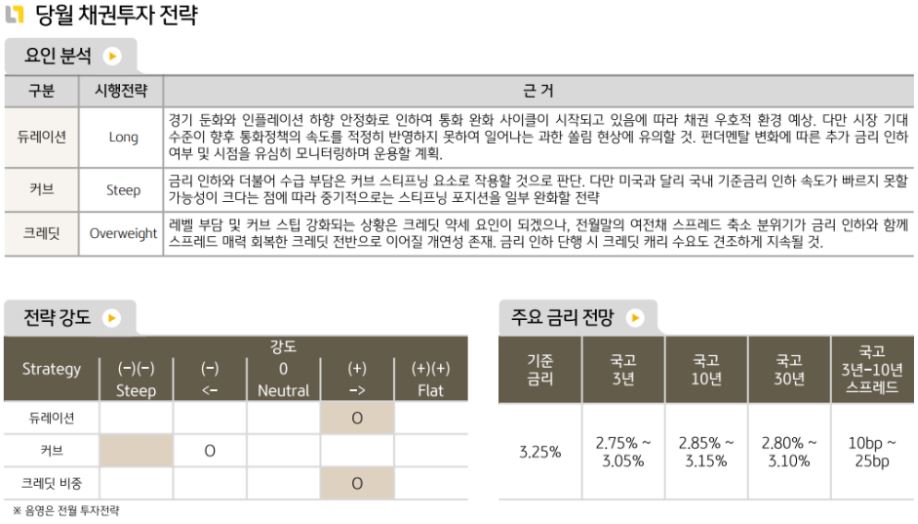 10월 '국내채권' 투자 전략으로 듀레이션 롱, 커브 스팁, 크레딧 비중 확대를 제시하는 채권운용본부.